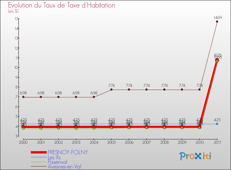Evolution du taux de la taxe d'habitation pour FRESNOY-FOLNY et les communes proches Comparaison des taux de la taxe d'habitation pour FRESNOY-FOLNY et les communes voisines