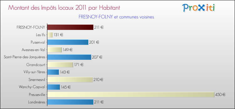 Montant des impôts locaux par Habitant pour FRESNOY-FOLNY et les communes proches Comparaison des impôts locaux par habitant pour FRESNOY-FOLNY et les communes voisines