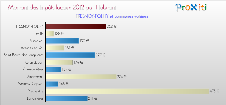 Montant des impôts locaux par Habitant pour FRESNOY-FOLNY et les communes proches Comparaison des impôts locaux par habitant pour FRESNOY-FOLNY et les communes voisines