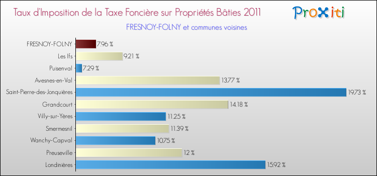 Taux d'imposition de la taxe foncière sur le bati 2011 pour FRESNOY-FOLNY et les communes proches Comparaison des taux d'imposition de la taxe foncière sur le bati 2011 pour FRESNOY-FOLNY et les communes voisines