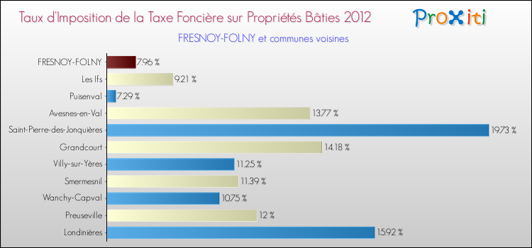 Taux d'imposition de la taxe foncière sur le bati 2012 pour FRESNOY-FOLNY et les communes proches Comparaison des taux d'imposition de la taxe foncière sur le bati 2012 pour FRESNOY-FOLNY et les communes voisines