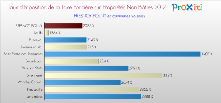 Taux d'imposition de la taxe foncière sur les immeubles et terrains non batis 2012 pour FRESNOY-FOLNY et les communes proches Comparaison des taux d'imposition de la taxe foncière sur les immeubles et terrains non batis 2012 pour FRESNOY-FOLNY et les communes voisines