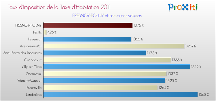 Taux d'imposition de la taxe d'habitation 2011 pour FRESNOY-FOLNY et les communes proches Comparaison des taux d'imposition de la taxe d'habitation 2011 pour FRESNOY-FOLNY et les communes voisines