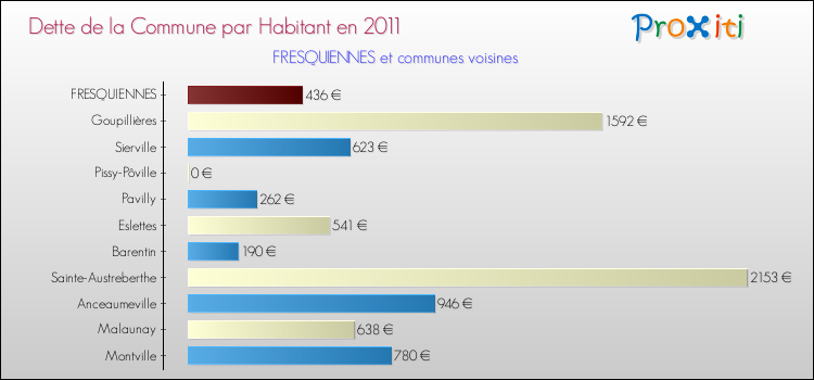 Dette par habitant de la commune en 2011 pour FRESQUIENNES et les communes proches Comparaison de la dette par habitant de la commune en 2011 pour FRESQUIENNES et les communes voisines