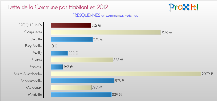 Dette par habitant de la commune en 2012 pour FRESQUIENNES et les communes proches Comparaison de la dette par habitant de la commune en 2012 pour FRESQUIENNES et les communes voisines