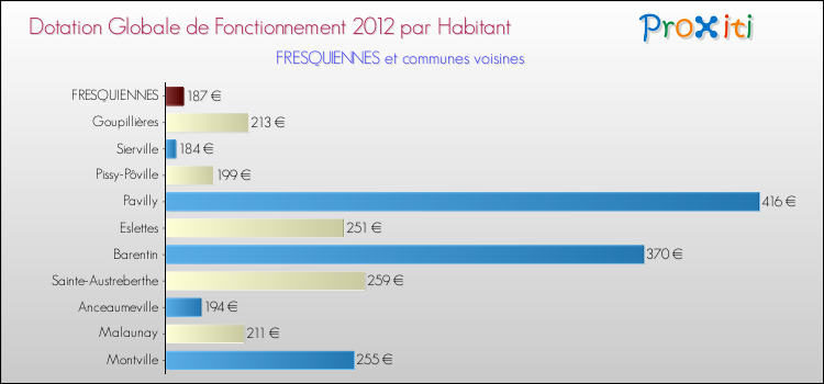 Montant des dotations globales de fonctionnement DGF par Habitant pour FRESQUIENNES et les communes proches Comparaison des des dotations globales de fonctionnement DGF par habitant pour FRESQUIENNES et les communes voisines