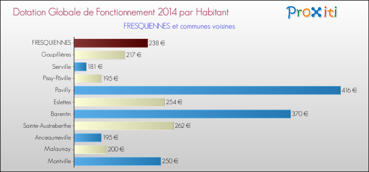 Montant des dotations globales de fonctionnement DGF par Habitant pour FRESQUIENNES et les communes proches en 2014. Comparaison des des dotations globales de fonctionnement DGF par habitant pour FRESQUIENNES et les communes voisines en 2014.