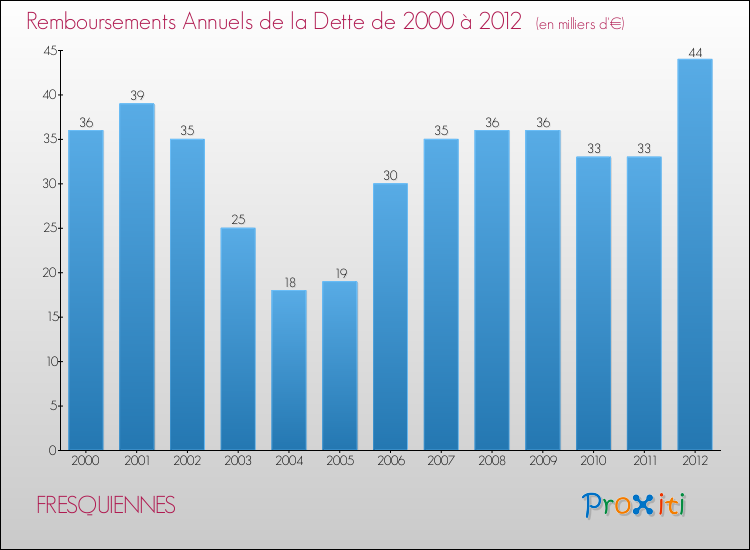 Evolution de l'annuité de la dette pour la commune de FRESQUIENNES de 2000 à 2012 Annuités de la dette pour FRESQUIENNES de 2000 à 2012