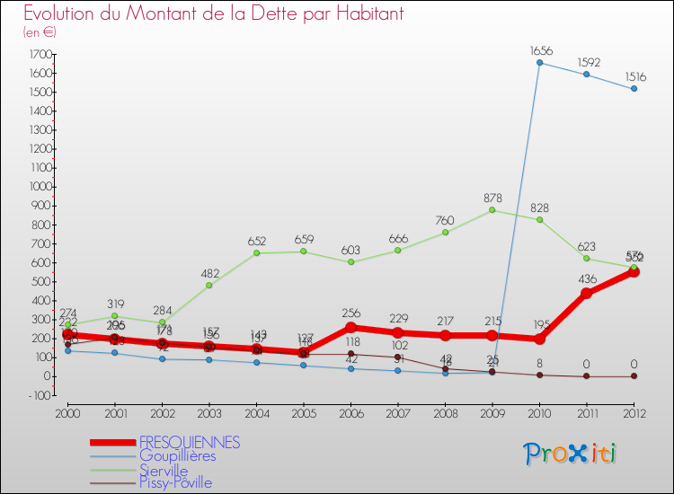 Evolution de la dette par habitant pour la commune de FRESQUIENNES et les communes proches de 2000 à 2012 Comparaison de la dette par habitant pour FRESQUIENNES et les communes voisines de 2000 à 2012
