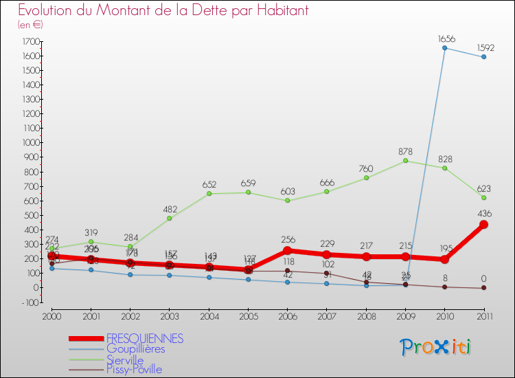 Evolution de la dette par habitant pour la commune de FRESQUIENNES et les communes proches Comparaison de la dette par habitant pour FRESQUIENNES et les communes voisines