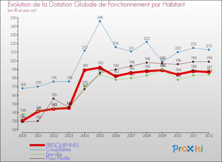 Evolution et montant de la dotation globale de fonctionnement par Habitant pour FRESQUIENNES et les communes proches Comparaison des dotations globales de fonctionnement par habitant pour FRESQUIENNES et les communes voisines