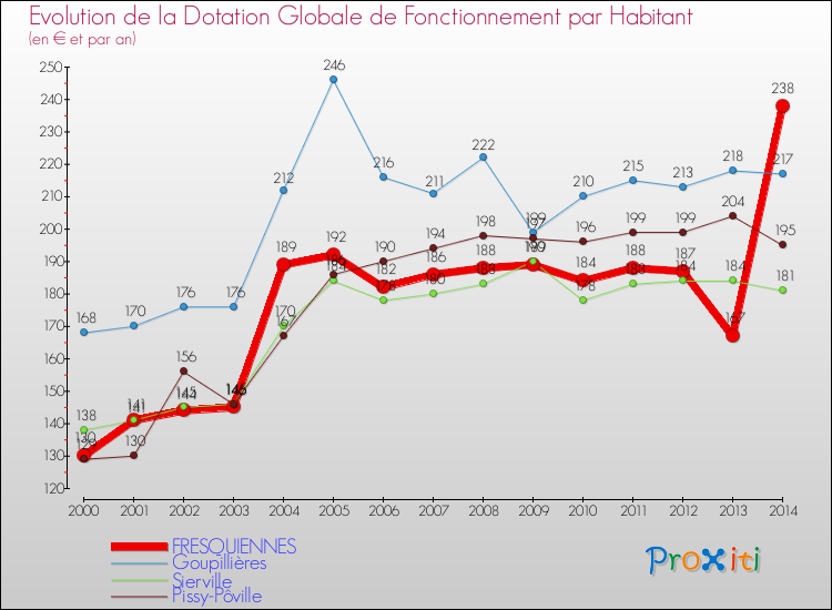 Evolution et montant de la dotation globale de fonctionnement par Habitant pour FRESQUIENNES et les communes proches de 2000 à 2014. Comparaison des dotations globales de fonctionnement par habitant pour FRESQUIENNES et les communes voisines de 2000 à 2014.