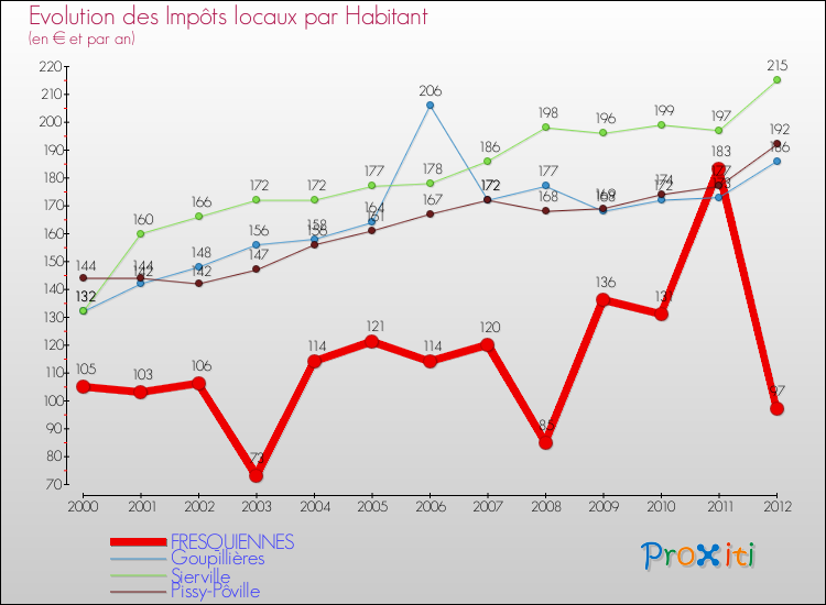 Evolution et montant des impôts locaux par Habitant pour FRESQUIENNES et les communes proches Comparaison des impôts locaux par habitant pour FRESQUIENNES et les communes voisines