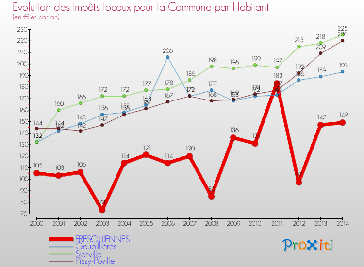 Evolution et montant des impôts locaux par Habitant pour FRESQUIENNES et les communes proches de 2000 à 2014 Comparaison des impôts locaux par habitant pour FRESQUIENNES et les communes voisines de 2000 à 2014