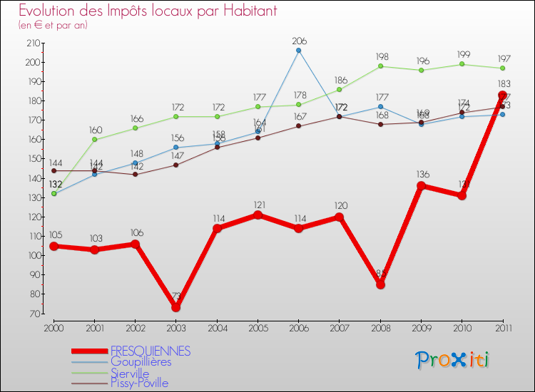 Evolution et montant des impôts locaux par Habitant pour FRESQUIENNES et les communes proches Comparaison des impôts locaux par habitant pour FRESQUIENNES et les communes voisines