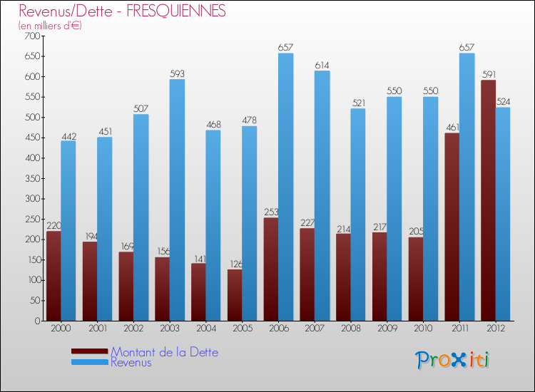 Evolution comparée de la dette et des revenus pour la commune de FRESQUIENNES de 2000 à 2012 Comparaison de la dette et des revenus pour FRESQUIENNES de 2000 à 2012