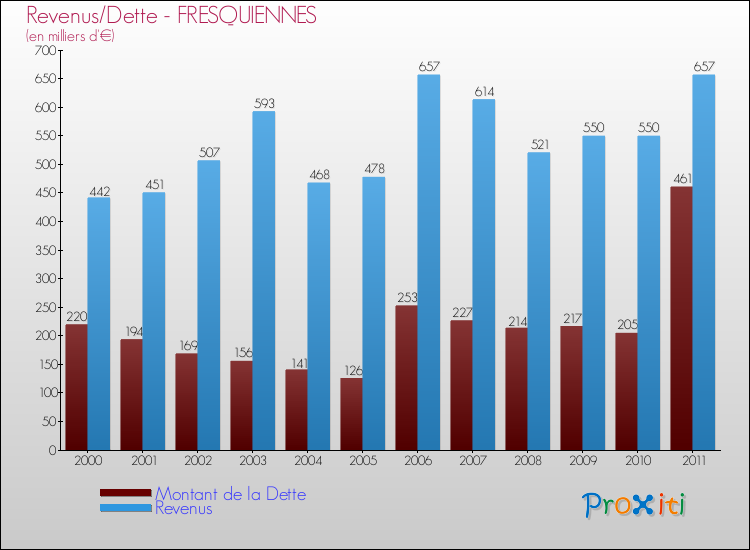 Evolution comparée de la dette et des revenus pour la commune de FRESQUIENNES de 2000 à 2011 Comparaison de la dette et des revenus pour FRESQUIENNES de 2000 à 2011