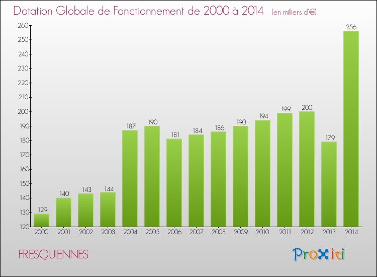 Evolution du montant de la Dotation Globale de Fonctionnement pour la commune de FRESQUIENNES de 2000 à 2014 Evolution du montant de la Dotation Globale de Fonctionnement pour FRESQUIENNES de 2000 à 2014