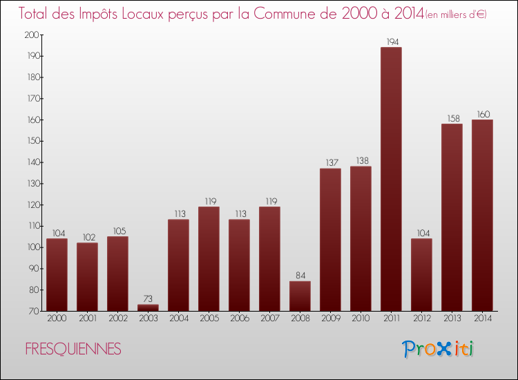 Evolution des Impôts Locaux pour la commune de FRESQUIENNES de 2000 à 2014 Evolution des Impôts Locaux pour FRESQUIENNES de 2000 à 2014