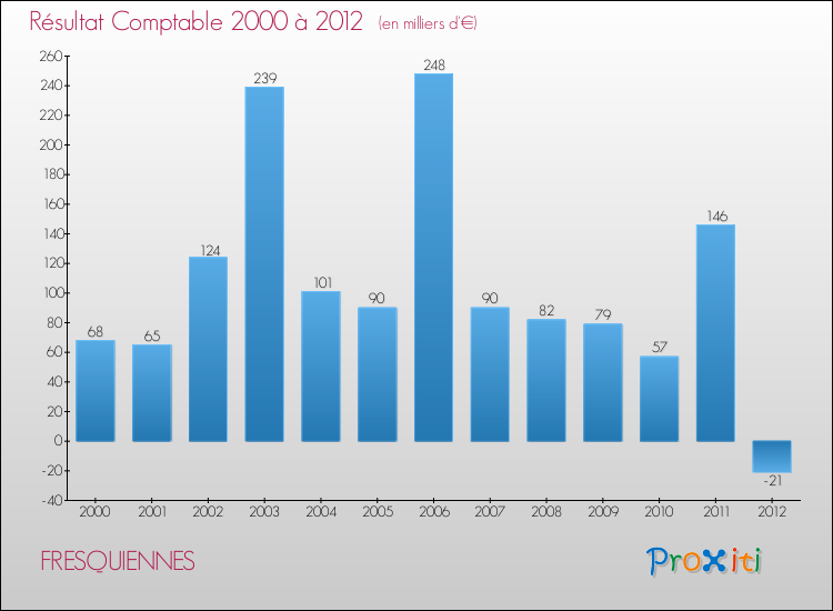 Evolution du résultat comptable pour la commune de FRESQUIENNES de 2000 à 2012 Evolution du résultat comptable pour FRESQUIENNES de 2000 à 2012