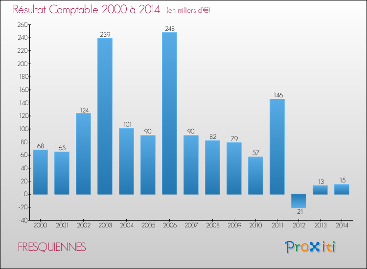 Evolution du résultat comptable pour la commune de FRESQUIENNES de 2000 à 2014 Evolution du résultat comptable pour FRESQUIENNES de 2000 à 2014