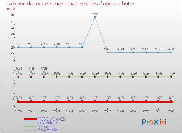 Evolution du taux de la taxe foncière sur le bati pour FRESQUIENNES et les communes proches de 2000 à 2012 Comparaison des taux de taxe foncière sur le bati pour FRESQUIENNES et les communes voisines de 2000 à 2012