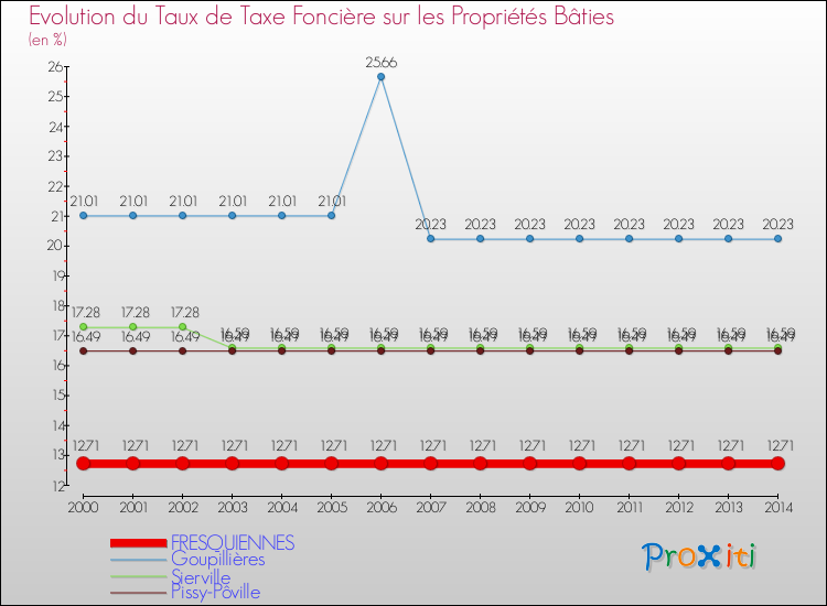 Evolution du taux de la taxe foncière sur le bati pour FRESQUIENNES et les communes proches de 2000 à 2014 Comparaison des taux de taxe foncière sur le bati pour FRESQUIENNES et les communes voisines de 2000 à 2014