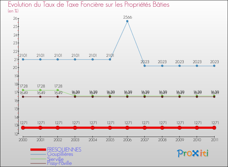 Evolution du taux de la taxe foncière sur le bati pour FRESQUIENNES et les communes proches Comparaison des taux de taxe foncière sur le bati pour FRESQUIENNES et les communes voisines