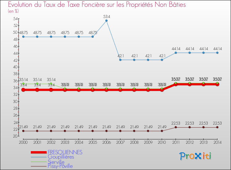 Evolution du taux de la taxe foncière sur les immeubles et terrains non batis pour FRESQUIENNES et les communes proches de 2000 à 2014 Comparaison des taux de la taxe foncière sur les immeubles et terrains non batis pour FRESQUIENNES et les communes voisines de 2000 à 2014