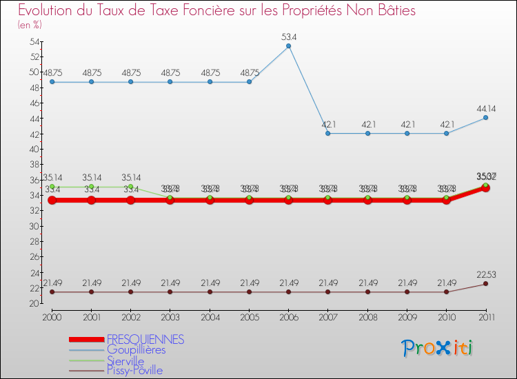 Evolution du taux de la taxe foncière sur les immeubles et terrains non batis pour FRESQUIENNES et les communes proches Comparaison des taux de la taxe foncière sur les immeubles et terrains non batis pour FRESQUIENNES et les communes voisines