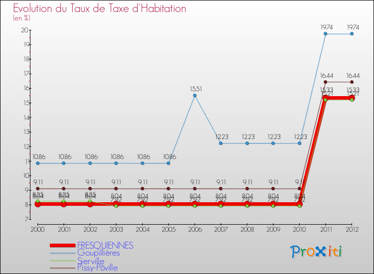 Evolution du taux de la taxe d'habitation pour FRESQUIENNES et les communes proches Comparaison des taux de la taxe d'habitation pour FRESQUIENNES et les communes voisines