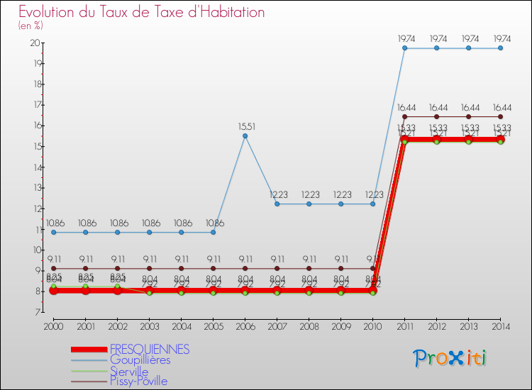 Evolution du taux de la taxe d'habitation pour FRESQUIENNES et les communes proches de 2000 à 2014 Comparaison des taux de la taxe d'habitation pour FRESQUIENNES et les communes voisines de 2000 à 2014