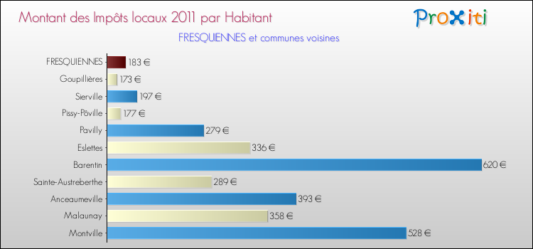 Montant des impôts locaux par Habitant pour FRESQUIENNES et les communes proches Comparaison des impôts locaux par habitant pour FRESQUIENNES et les communes voisines