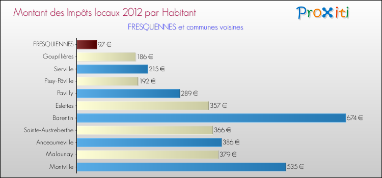 Montant des impôts locaux par Habitant pour FRESQUIENNES et les communes proches Comparaison des impôts locaux par habitant pour FRESQUIENNES et les communes voisines