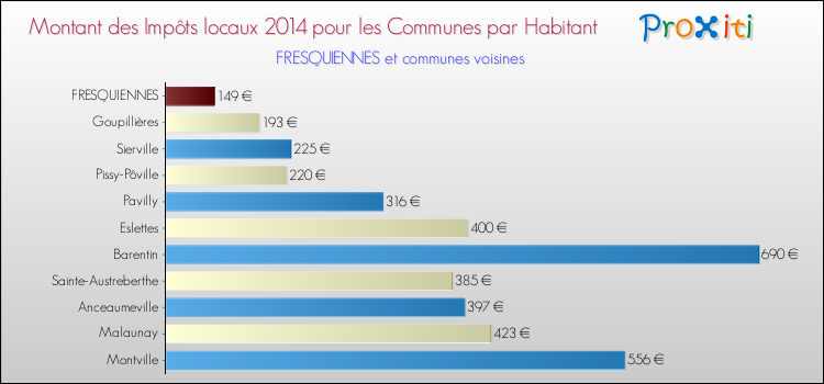 Montant des impôts locaux par Habitant pour FRESQUIENNES et les communes proches en 2014 Comparaison des impôts locaux par habitant pour FRESQUIENNES et les communes voisines en 2014
