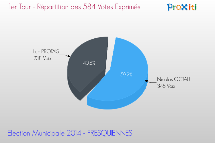 Répartition des votes exprimés au 1er Tour des Elections Municipales 2014 de la commune de FRESQUIENNES Elections Municipales 2014 - Répartition des votes exprimés au 1er Tour pour la commune de FRESQUIENNES