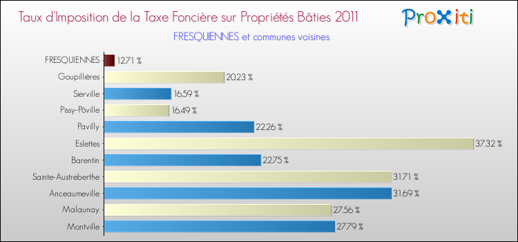 Taux d'imposition de la taxe foncière sur le bati 2011 pour FRESQUIENNES et les communes proches Comparaison des taux d'imposition de la taxe foncière sur le bati 2011 pour FRESQUIENNES et les communes voisines