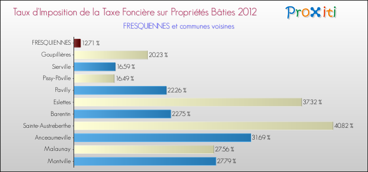 Taux d'imposition de la taxe foncière sur le bati 2012 pour FRESQUIENNES et les communes proches Comparaison des taux d'imposition de la taxe foncière sur le bati 2012 pour FRESQUIENNES et les communes voisines