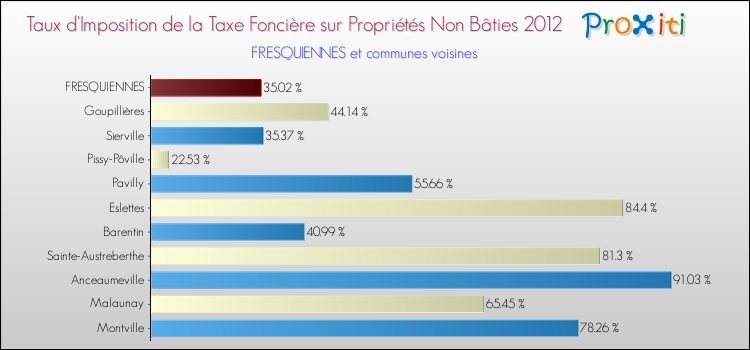 Taux d'imposition de la taxe foncière sur les immeubles et terrains non batis 2012 pour FRESQUIENNES et les communes proches Comparaison des taux d'imposition de la taxe foncière sur les immeubles et terrains non batis 2012 pour FRESQUIENNES et les communes voisines