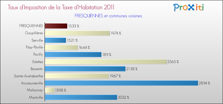 Taux d'imposition de la taxe d'habitation 2011 pour FRESQUIENNES et les communes proches Comparaison des taux d'imposition de la taxe d'habitation 2011 pour FRESQUIENNES et les communes voisines