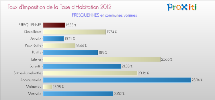 Taux d'imposition de la taxe d'habitation 2012 pour FRESQUIENNES et les communes proches Comparaison des taux d'imposition de la taxe d'habitation 2012 pour FRESQUIENNES et les communes voisines