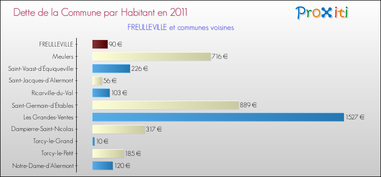 Dette par habitant de la commune en 2011 pour FREULLEVILLE et les communes proches Comparaison de la dette par habitant de la commune en 2011 pour FREULLEVILLE et les communes voisines