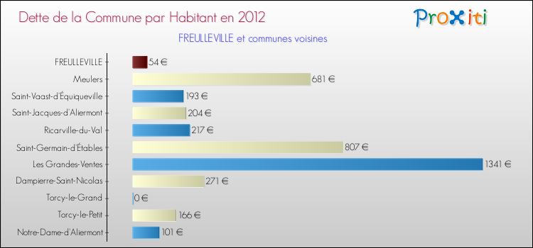 Dette par habitant de la commune en 2012 pour FREULLEVILLE et les communes proches Comparaison de la dette par habitant de la commune en 2012 pour FREULLEVILLE et les communes voisines