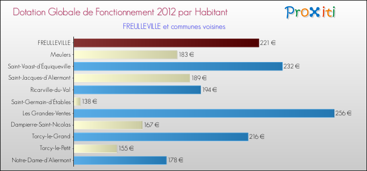 Montant des dotations globales de fonctionnement DGF par Habitant pour FREULLEVILLE et les communes proches Comparaison des des dotations globales de fonctionnement DGF par habitant pour FREULLEVILLE et les communes voisines