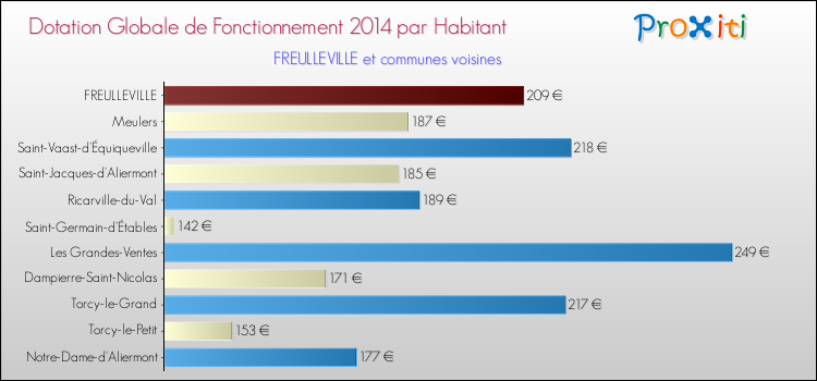 Montant des dotations globales de fonctionnement DGF par Habitant pour FREULLEVILLE et les communes proches en 2014. Comparaison des des dotations globales de fonctionnement DGF par habitant pour FREULLEVILLE et les communes voisines en 2014.