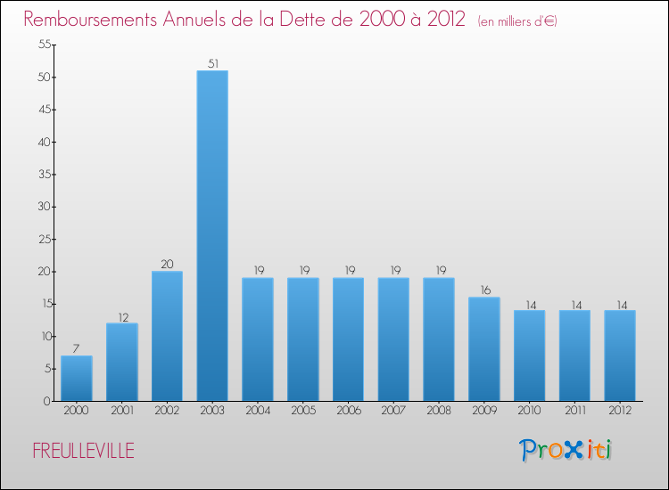Evolution de l'annuité de la dette pour la commune de FREULLEVILLE de 2000 à 2012 Annuités de la dette pour FREULLEVILLE de 2000 à 2012