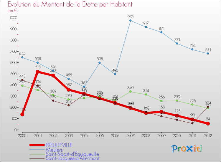 Evolution de la dette par habitant pour la commune de FREULLEVILLE et les communes proches de 2000 à 2012 Comparaison de la dette par habitant pour FREULLEVILLE et les communes voisines de 2000 à 2012