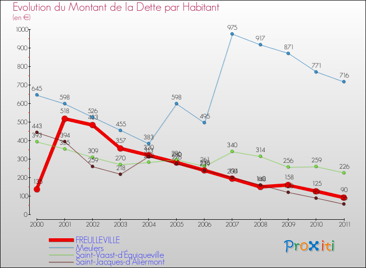 Evolution de la dette par habitant pour la commune de FREULLEVILLE et les communes proches Comparaison de la dette par habitant pour FREULLEVILLE et les communes voisines