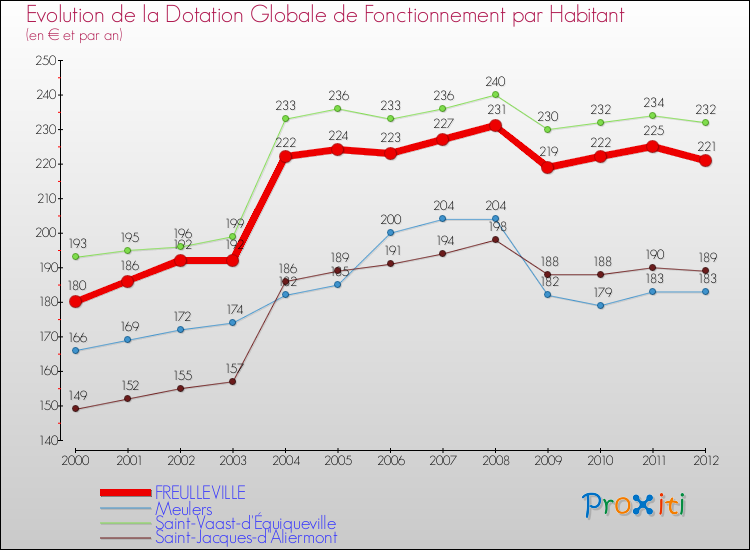 Evolution et montant de la dotation globale de fonctionnement par Habitant pour FREULLEVILLE et les communes proches Comparaison des dotations globales de fonctionnement par habitant pour FREULLEVILLE et les communes voisines