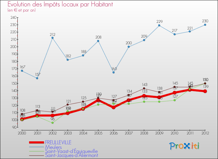 Evolution et montant des impôts locaux par Habitant pour FREULLEVILLE et les communes proches Comparaison des impôts locaux par habitant pour FREULLEVILLE et les communes voisines